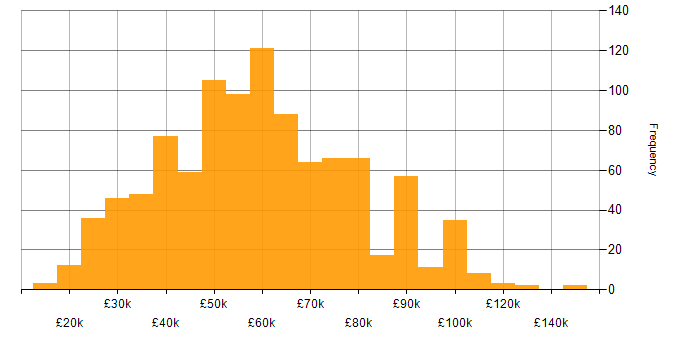 Salary histogram for Network Security in the UK