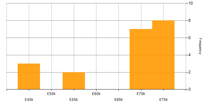 Salary histogram for Network Security Analyst in the UK