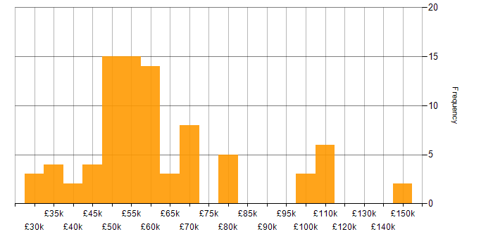 Salary histogram for Network Security Engineer in the UK