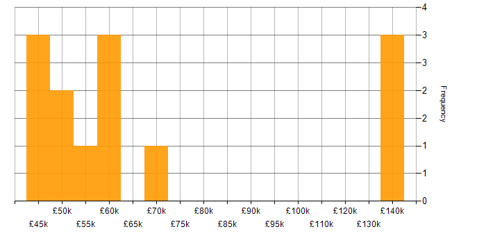 Salary histogram for Network Segmentation in the UK
