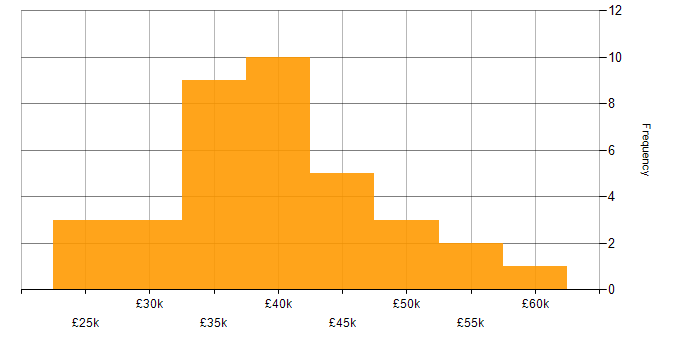Salary histogram for Network Support Engineer in the UK