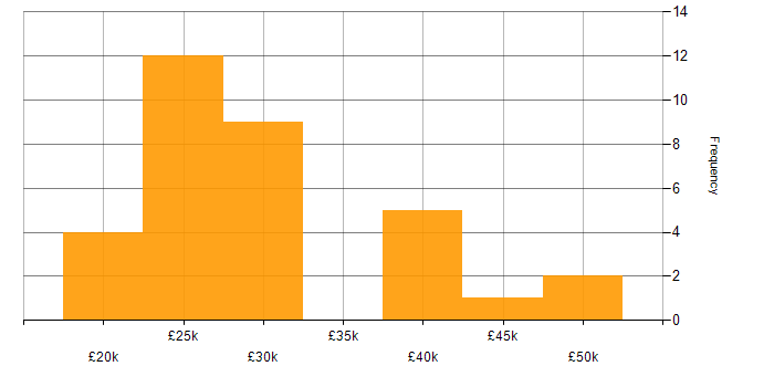 Salary histogram for Network Technician in the UK