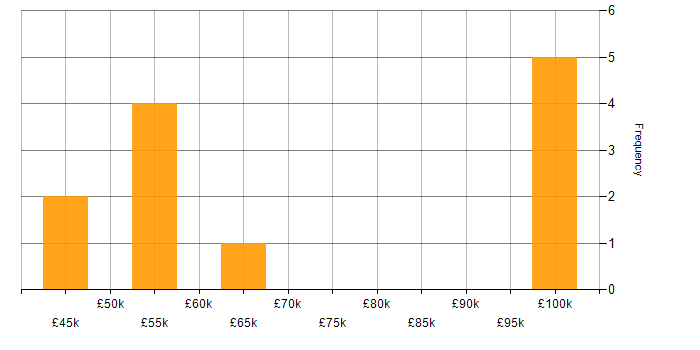 Salary histogram for New Business Development Manager in the UK