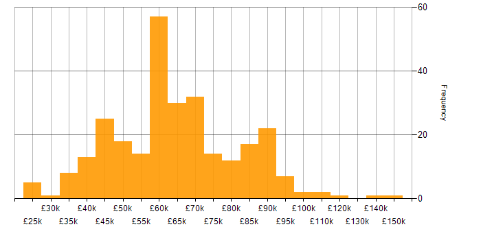 Salary histogram for Next.js in the UK