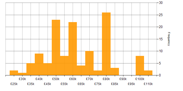 Salary histogram for nginx in the UK