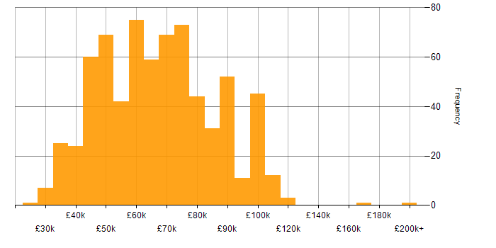Salary histogram for NIST in the UK