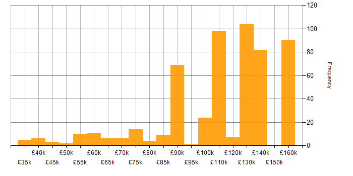 Salary histogram for NumPy in the UK