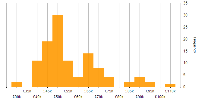 Salary histogram for NUnit in the UK