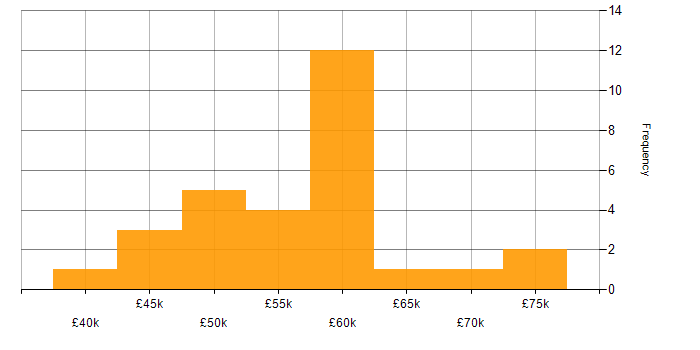 Salary histogram for Nuxt in the UK