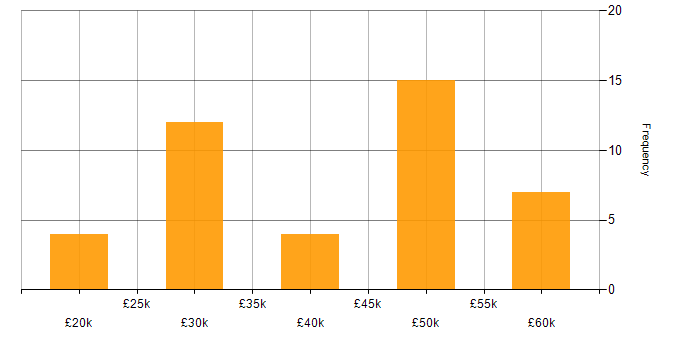 Salary histogram for NVQ Level 3 in the UK
