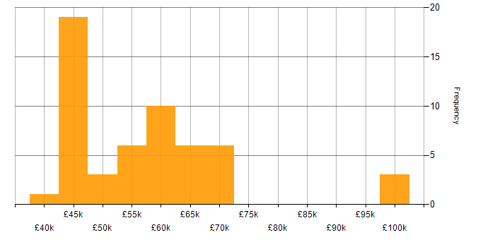 Salary histogram for Objective-C in the UK