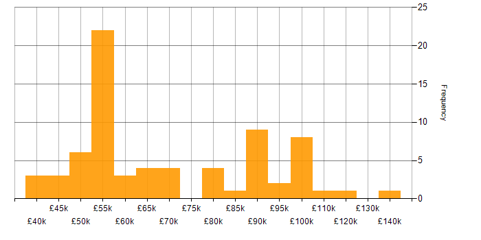 Salary histogram for Octopus Deploy in the UK