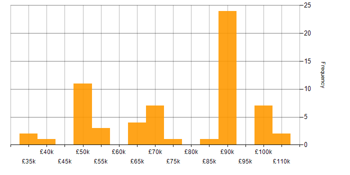 Salary histogram for Offensive Security in the UK