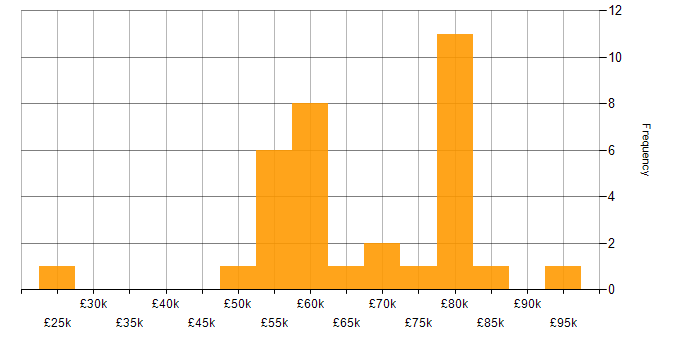 Salary histogram for OLAP in the UK