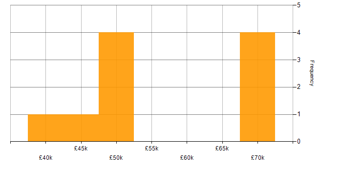 Salary histogram for Online Gambling in the UK