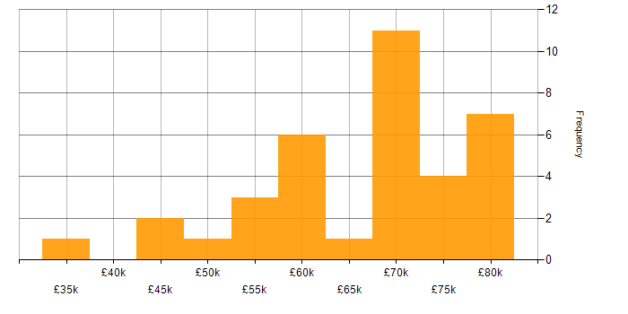 Salary histogram for Online Games in the UK