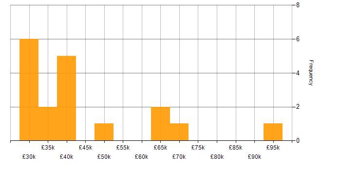 Salary histogram for Online Marketing in the UK