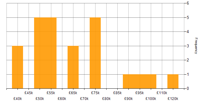 Salary histogram for Ontologies in the UK