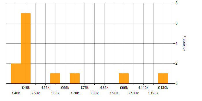 Salary histogram for OOA/OOD in the UK