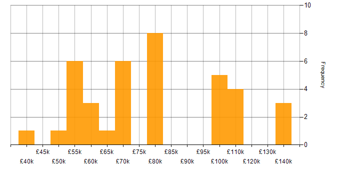 Salary histogram for Open Source Development in the UK