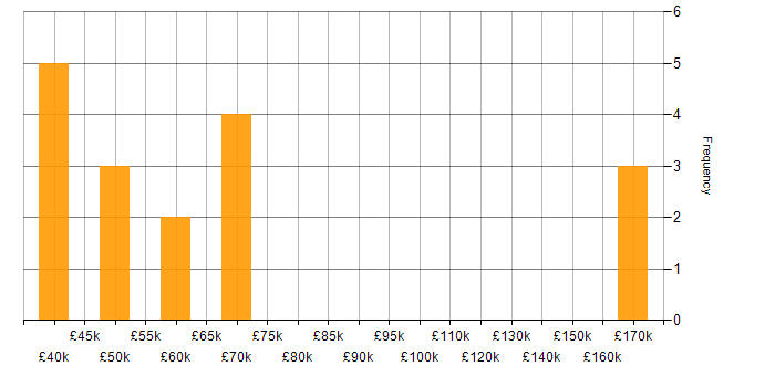 Salary histogram for OpenACC in the UK