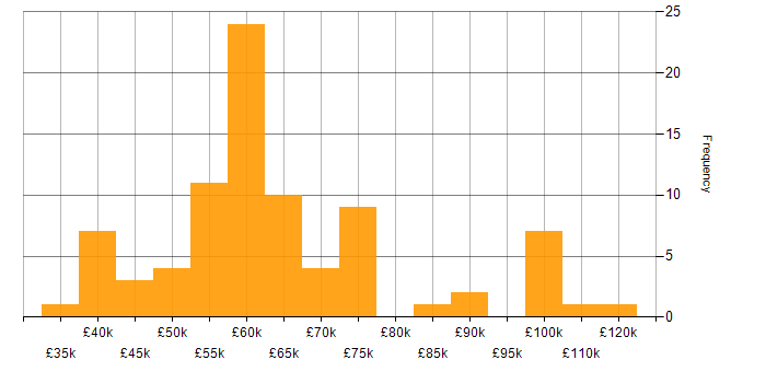 Salary histogram for OpenAPI in the UK