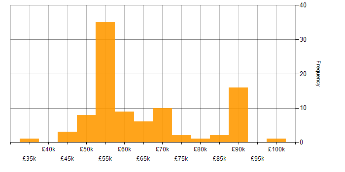 Salary histogram for OpenID in the UK