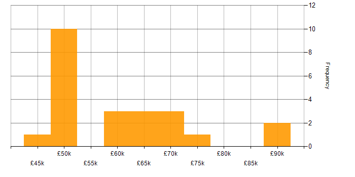 Salary histogram for OpenText in the UK