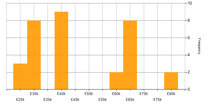 Salary histogram for OpenUP in the UK