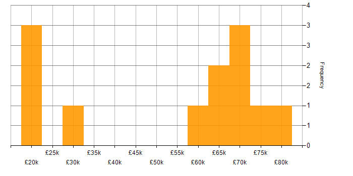 Salary histogram for Operational Acceptance Testing in the UK