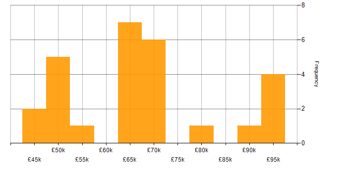 Salary histogram for Operational Security Manager in the UK