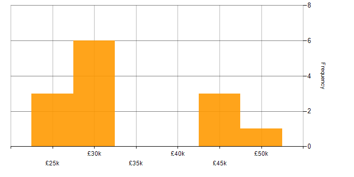 Salary histogram for Operational Support Analyst in the UK