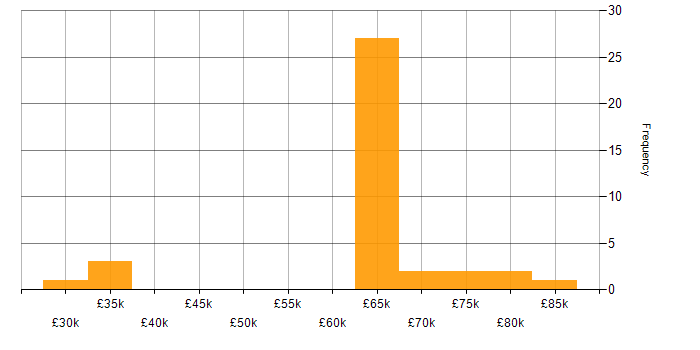 Salary histogram for Operations Consultant in the UK