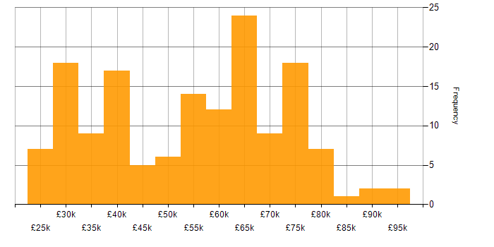 Salary histogram for Operations Engineer in the UK