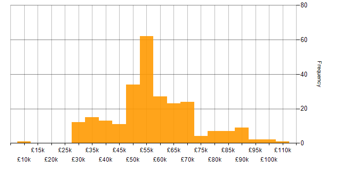 Salary histogram for Operations Manager in the UK
