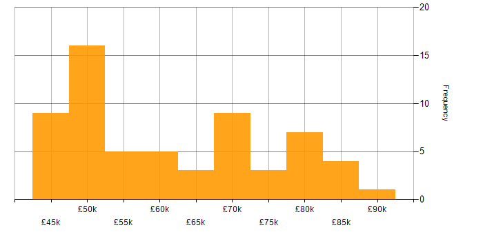 Salary histogram for Oracle Analyst in the UK