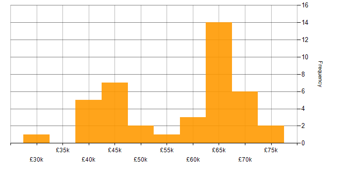 Salary histogram for Oracle Developer in the UK