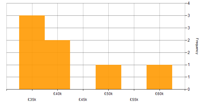 Salary histogram for Oracle Enterprise Manager in the UK