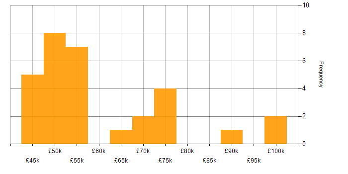 Salary histogram for Oracle Financials in the UK