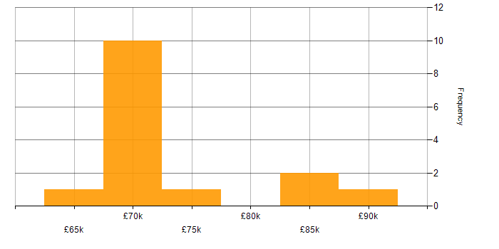 Salary histogram for Oracle Financials Consultant in the UK