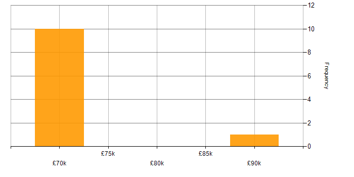 Salary histogram for Oracle Financials Functional Consultant in the UK