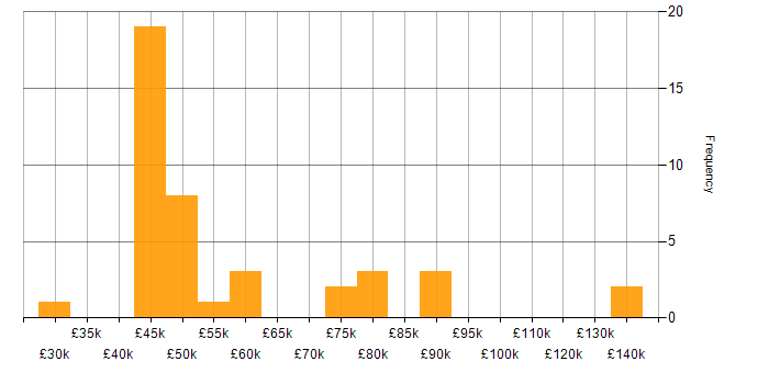 Salary histogram for Oracle Forms in the UK