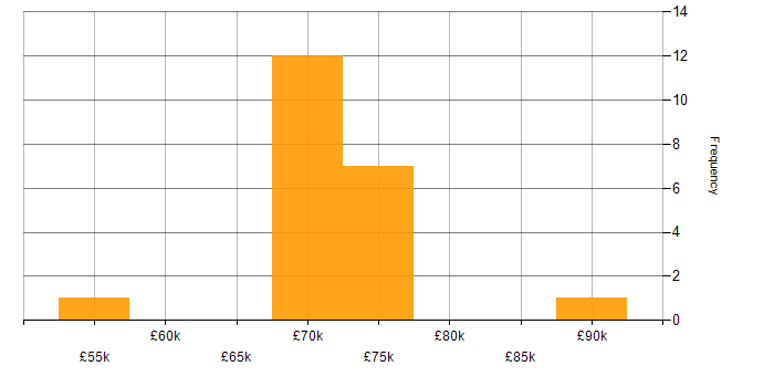Salary histogram for Oracle Functional Consultant in the UK