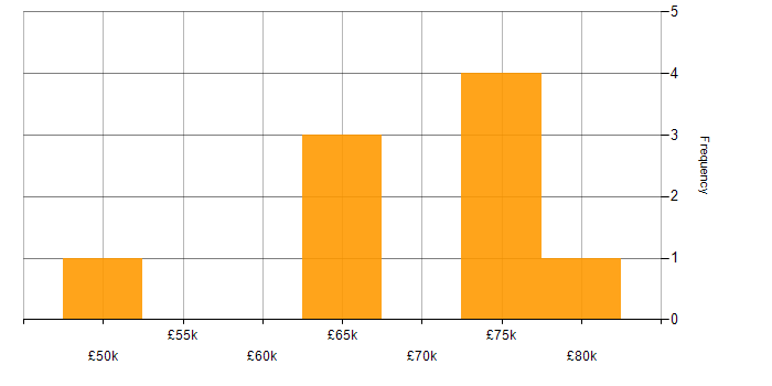 Salary histogram for Oracle Project Manager in the UK