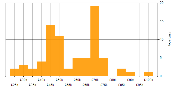 Salary histogram for Oracle Reports in the UK