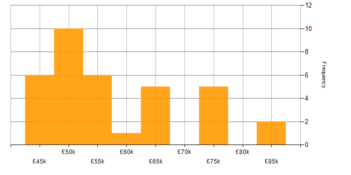 Salary histogram for Oracle Workflow in the UK