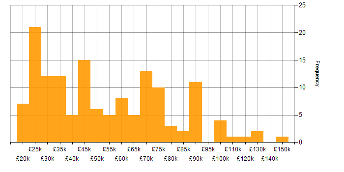 Salary histogram for Order Management in the UK