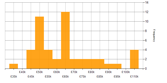 Salary histogram for Order to Cash in the UK