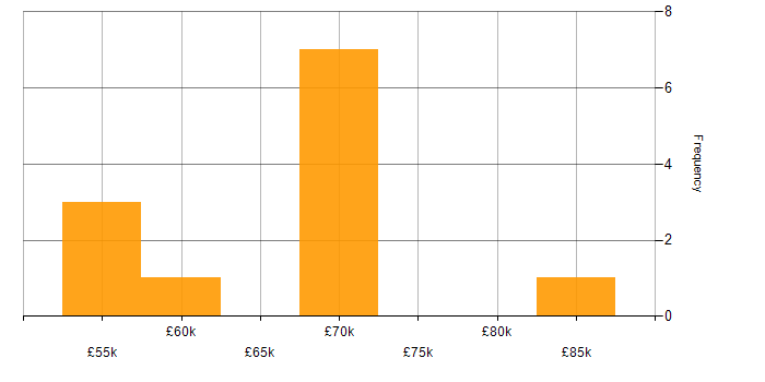 Salary histogram for OutSystems in the UK