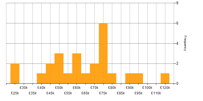 Salary histogram for Packer in the UK